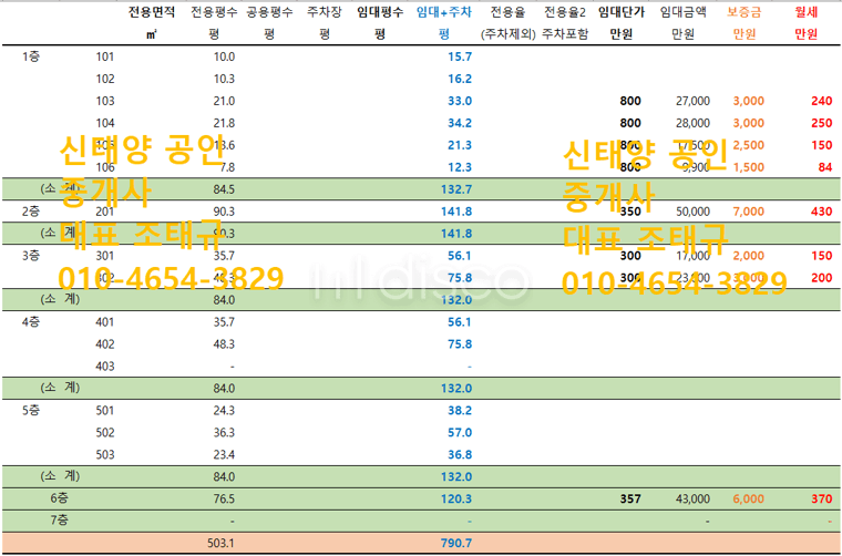 에코중심상업지로 포레나apt및 오피스텔(614세대), 더샾1차(723세대)등 배후 주거지임 2