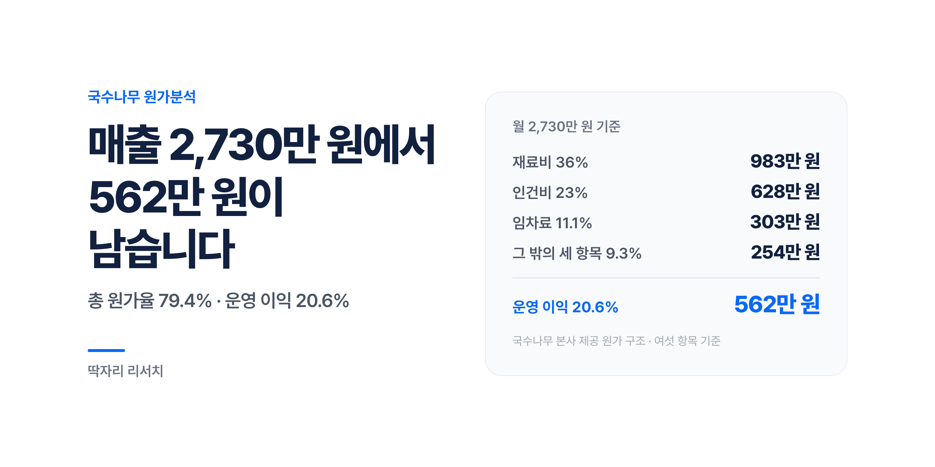 월 2,730만 원에서 562만 원 남는 국수나무 — 원가분석