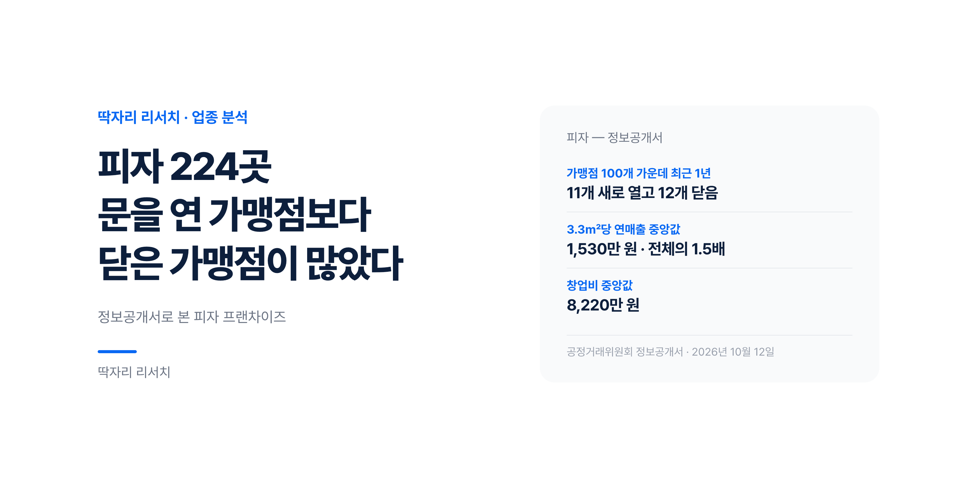 피자 224곳 — 문을 연 가맹점보다 닫은 가맹점이 많았습니다