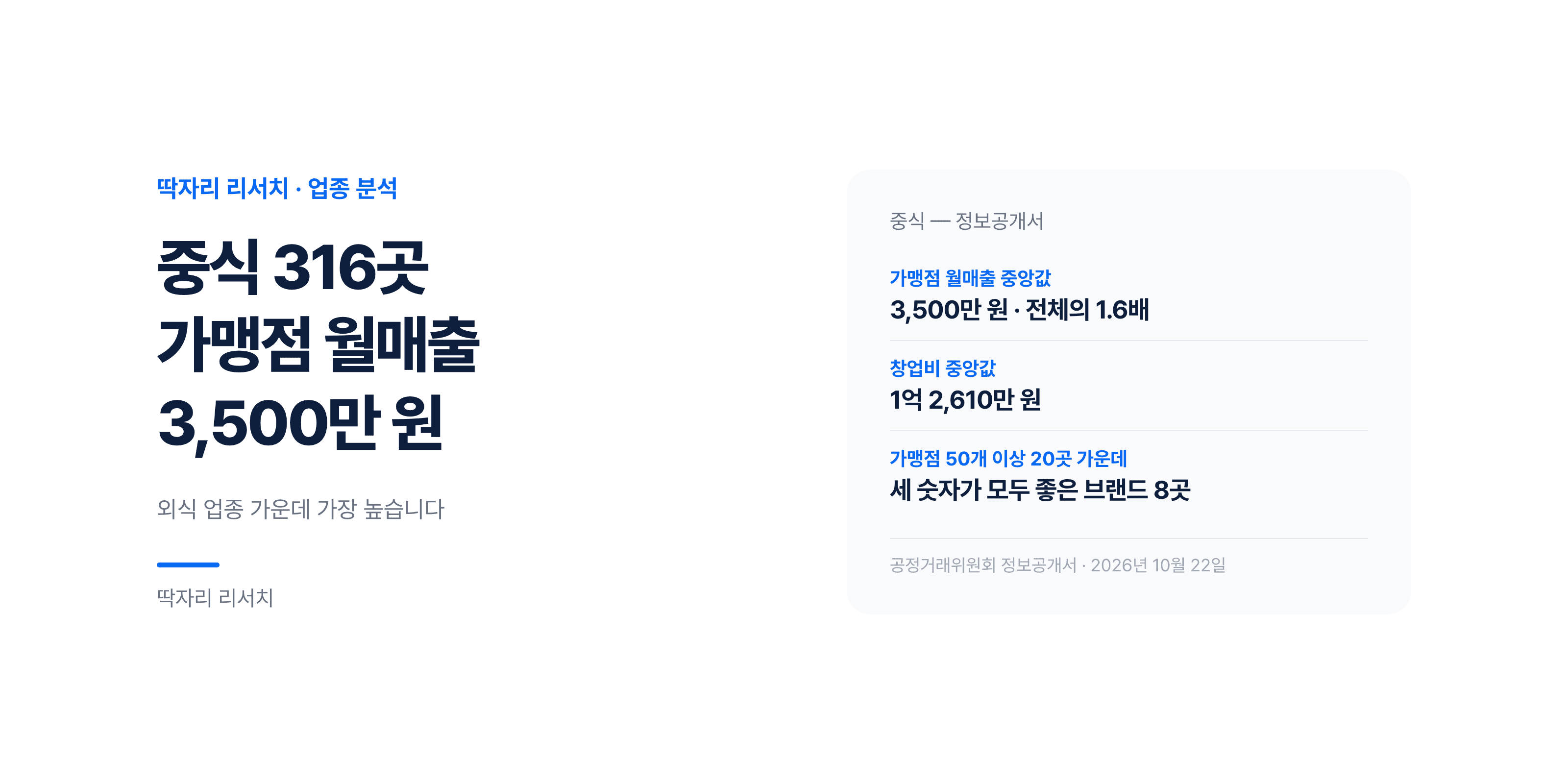 중식 가맹점 월매출 3,500만 원, 외식 1위 — 매출 · 폐점률 · 증가가 모두 좋은 브랜드 8곳