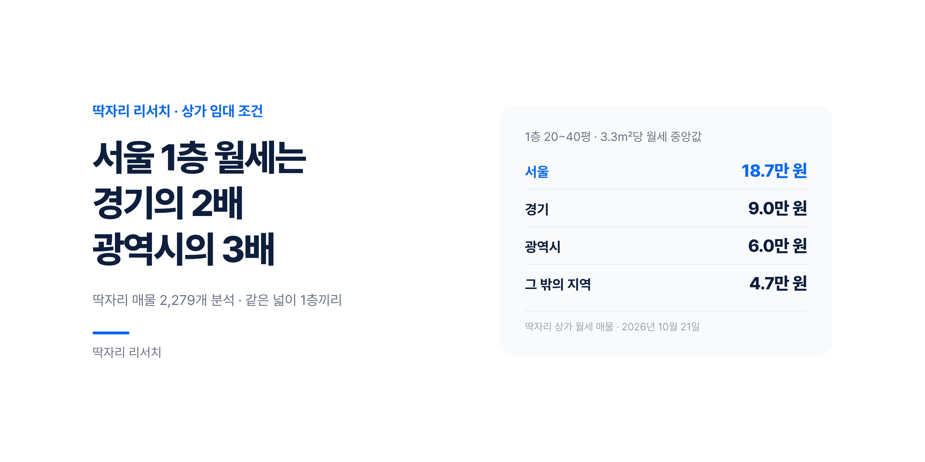서울 1층 월세는 경기의 2배, 광역시의 3배 — 딱자리 매물 2,279개를 분석했습니다
