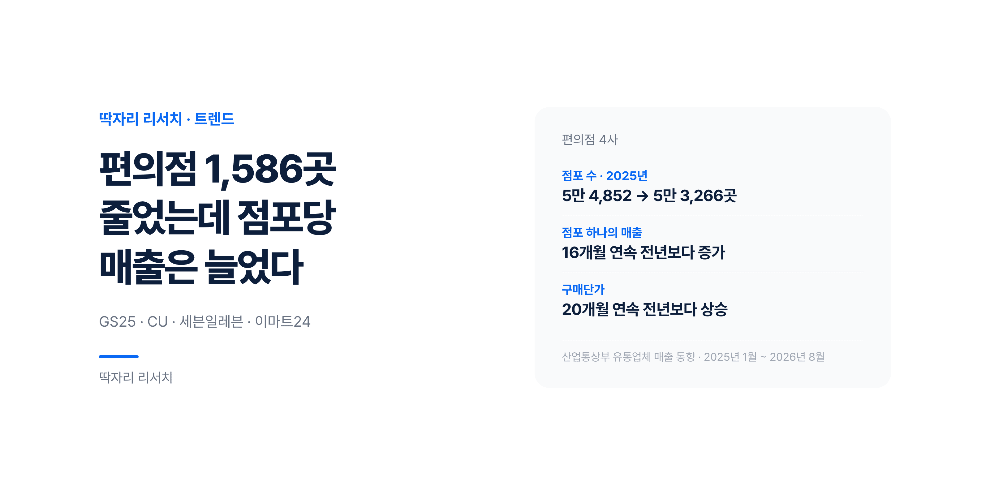편의점 1,586곳 줄었는데 점포당 매출은 늘었다 — GS25 · CU가 손님에 맞춰 바꾼 매장
