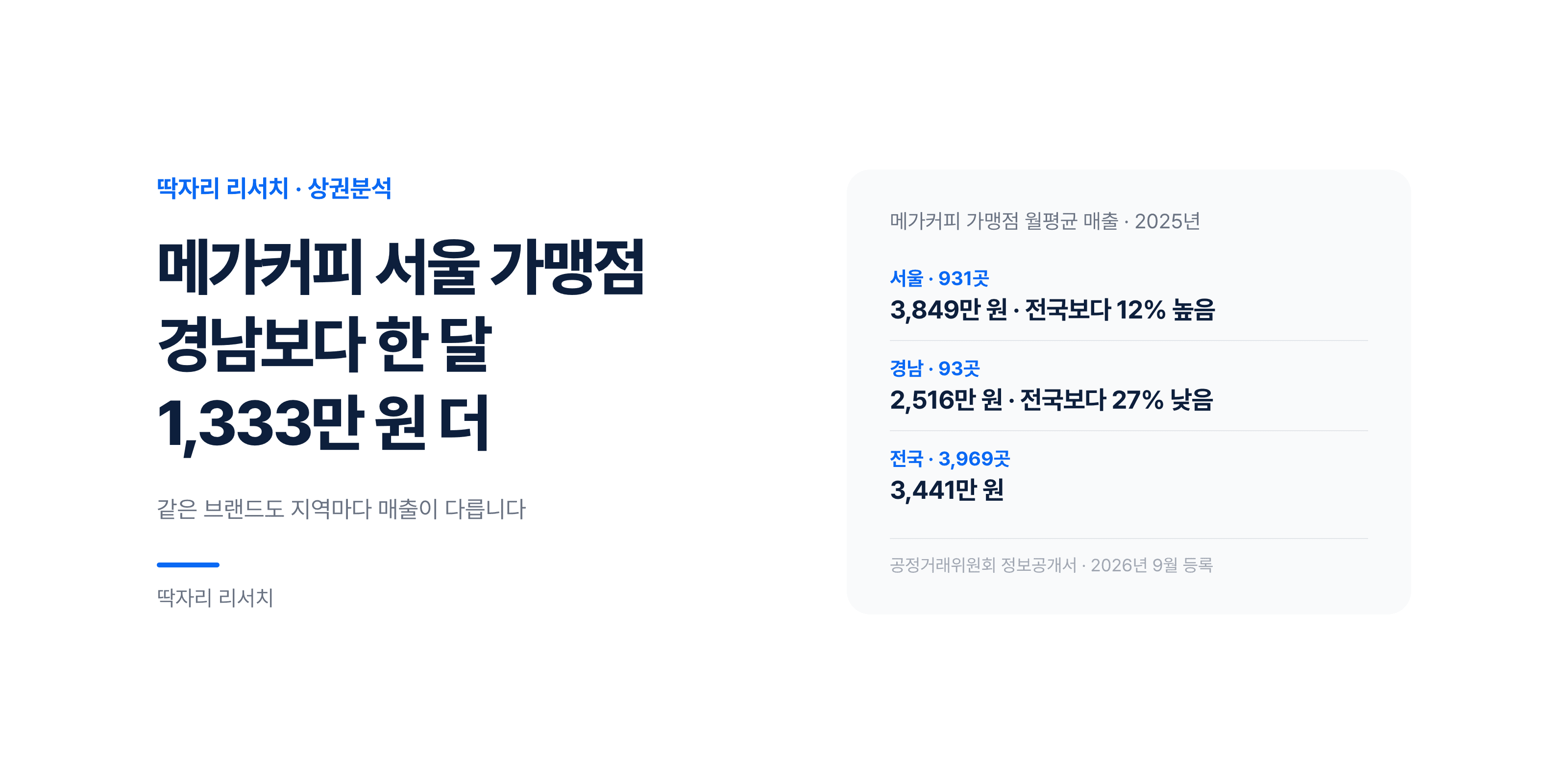 메가커피 서울 가맹점은 경남보다 월 1,333만 원 더 판다 — 같은 브랜드도 지역마다 다른 매출