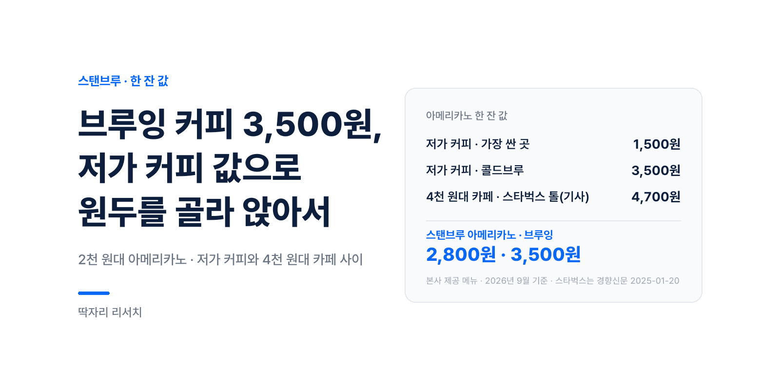 브루잉 커피 3,500원 — 저가 커피 값으로 원두를 골라 앉아서 마십니다